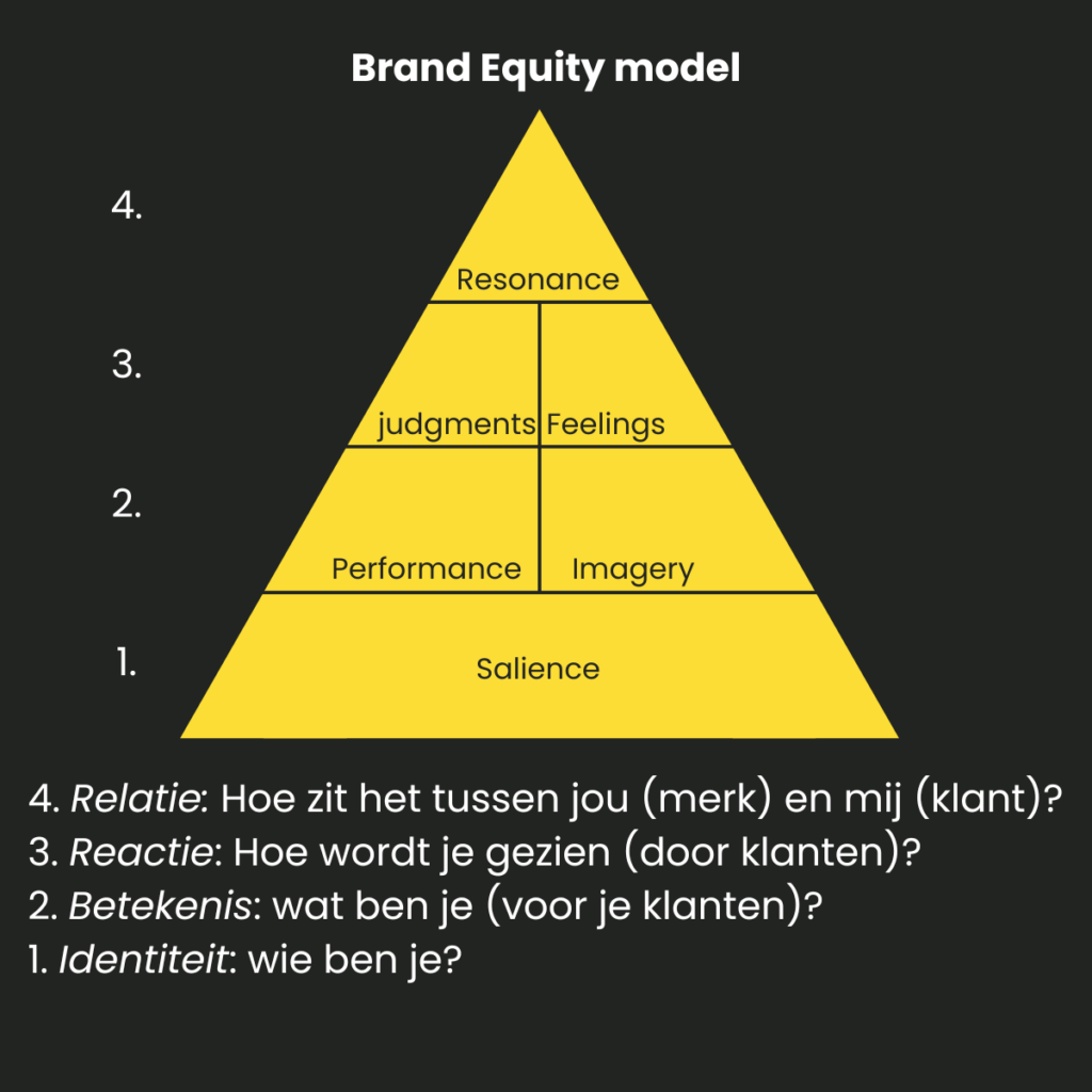 Brand Equity Model uitgelegd