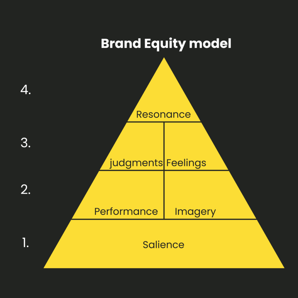 Brand Equity Model van Kevin Lane Keller uitgelegd